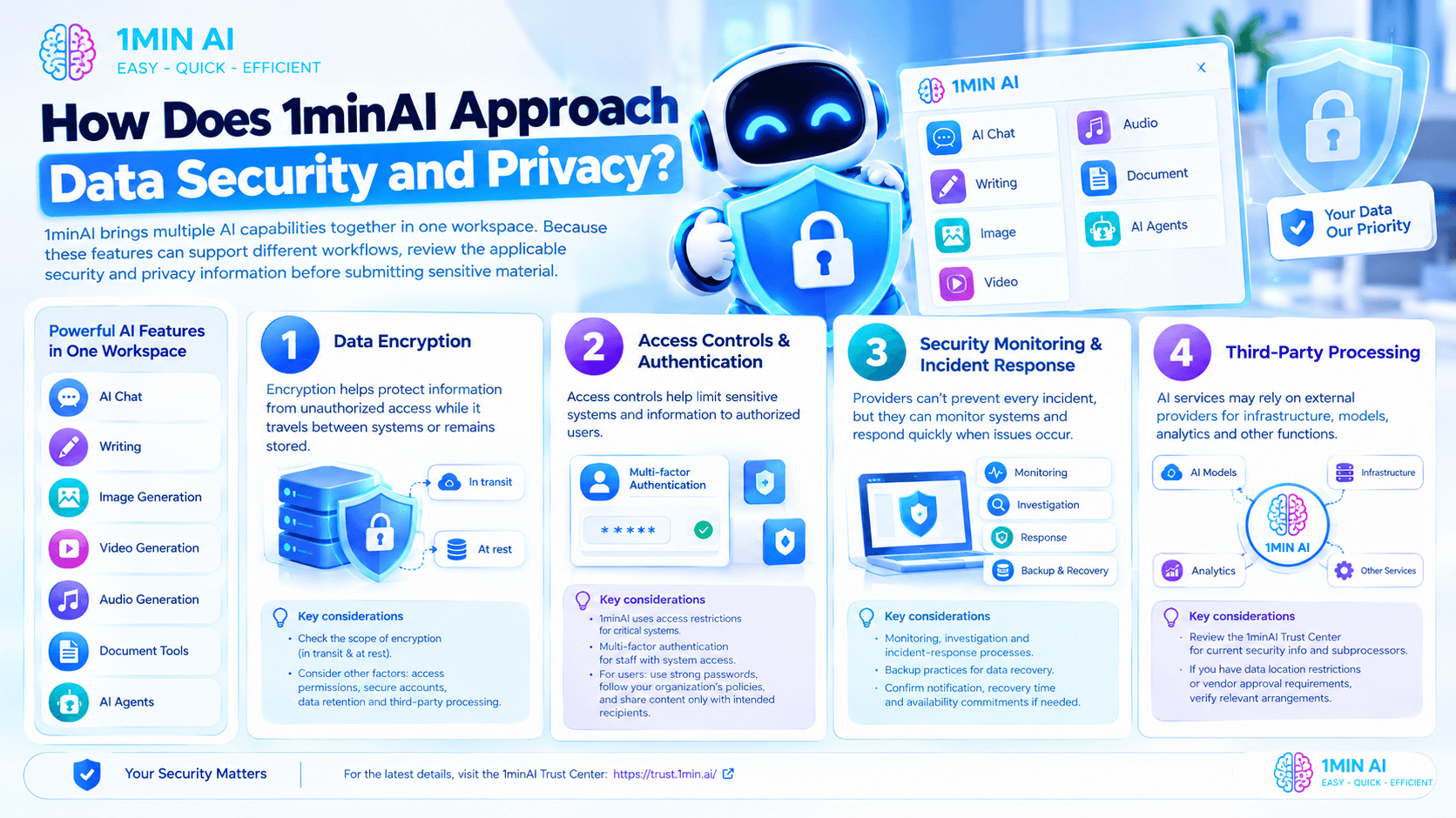 Infographic illustrating 1minAI's data security and privacy approach with four key methods.