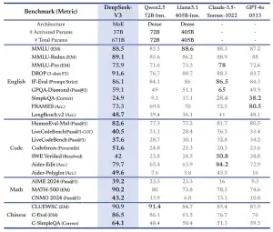 Benchmark table comparing DeepSeek V2, Qwen, and GPT-4o across English, Code, Math, Chinese tasks.