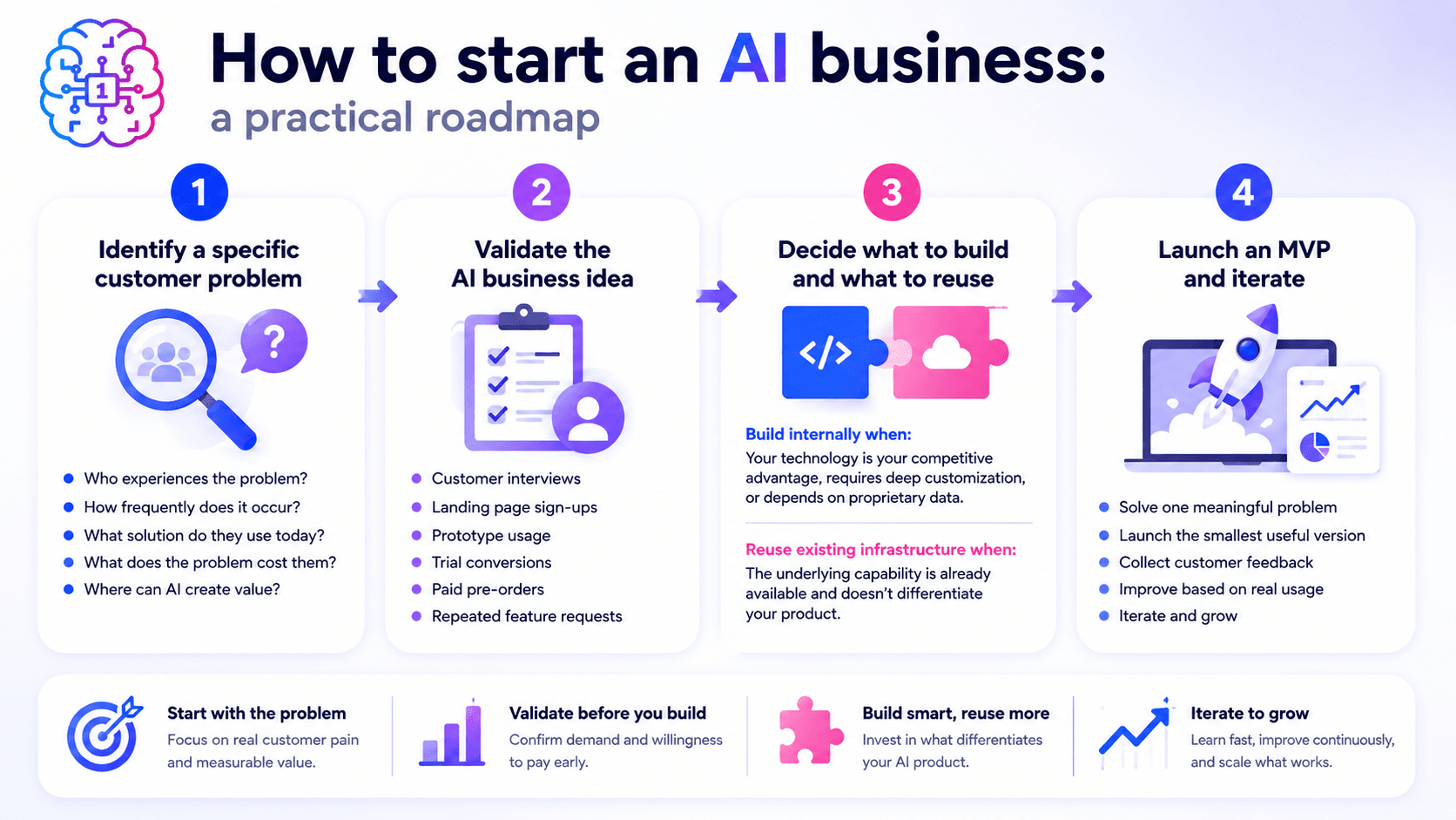 Infographic details four steps for starting an AI business: identify, validate, build, and launch.