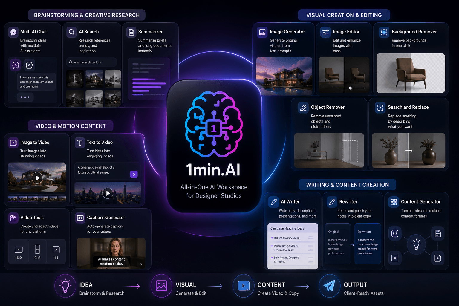 La infografía del espacio de trabajo de 1min.AI muestra herramientas de IA para diseñadores, que abarcan creación visual, de video y de contenido.