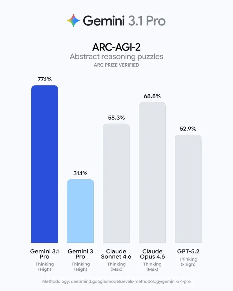 Bar chart showing Gemini 1.5 Pro leading AI models on ARC-AGI-2 reasoning puzzles.