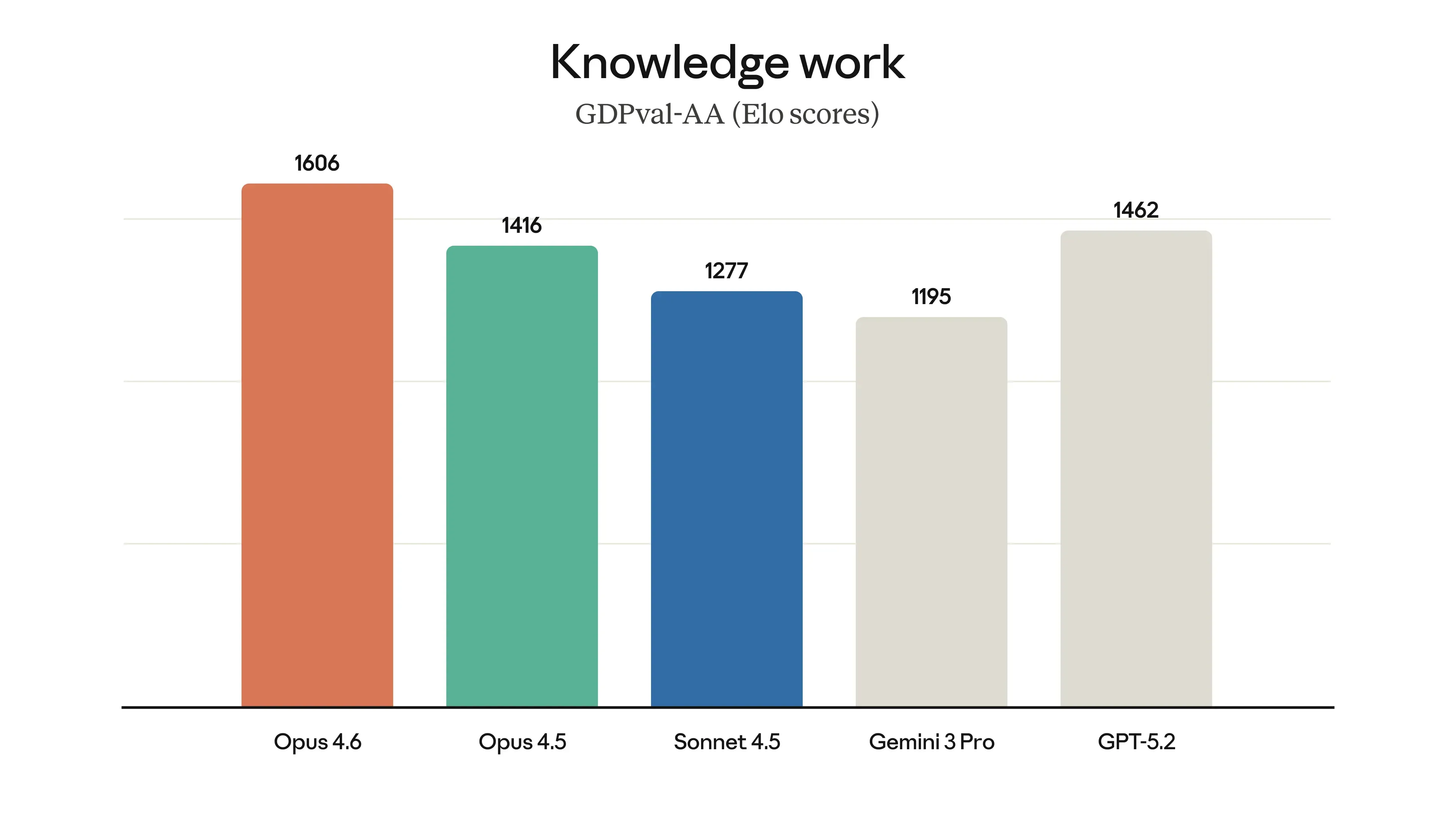 Bar chart displaying knowledge work Elo scores. Opus 4.5 achieves the highest score.