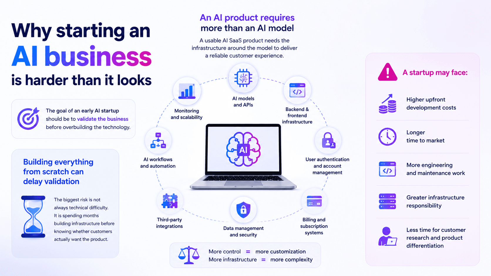 Infographic detailing challenges and infrastructure components for starting an AI business successfully.