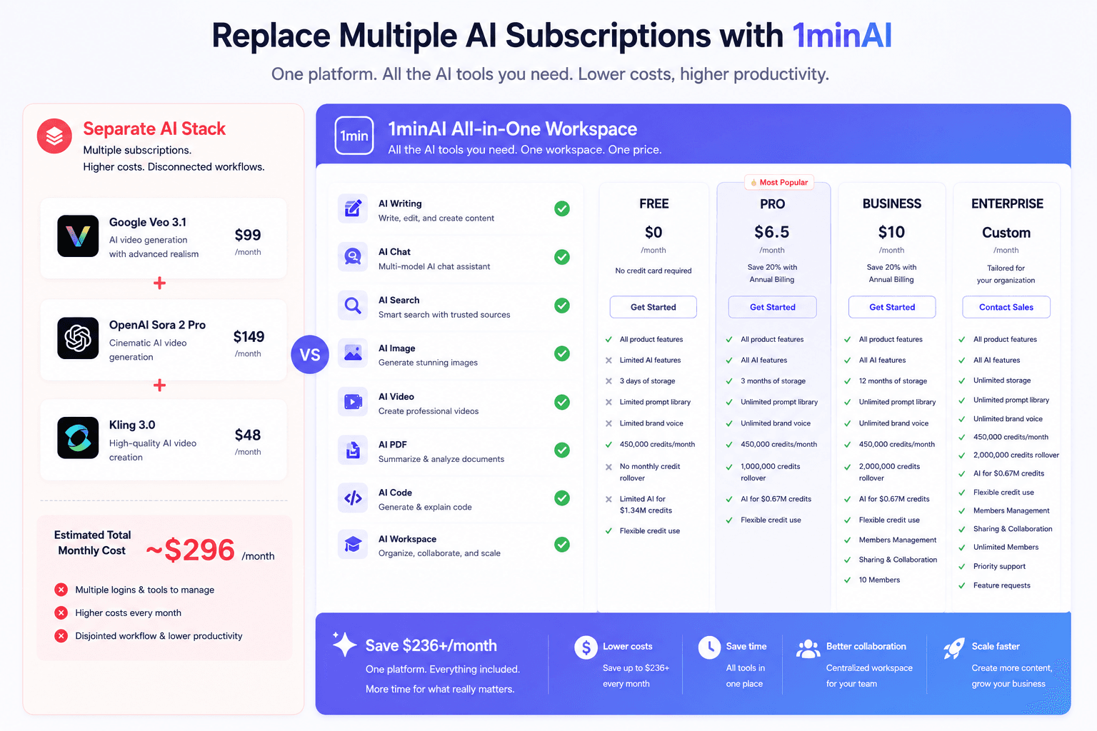 Comparison of 1minAI's all-in-one workspace replacing multiple AI subscriptions, saving users money.