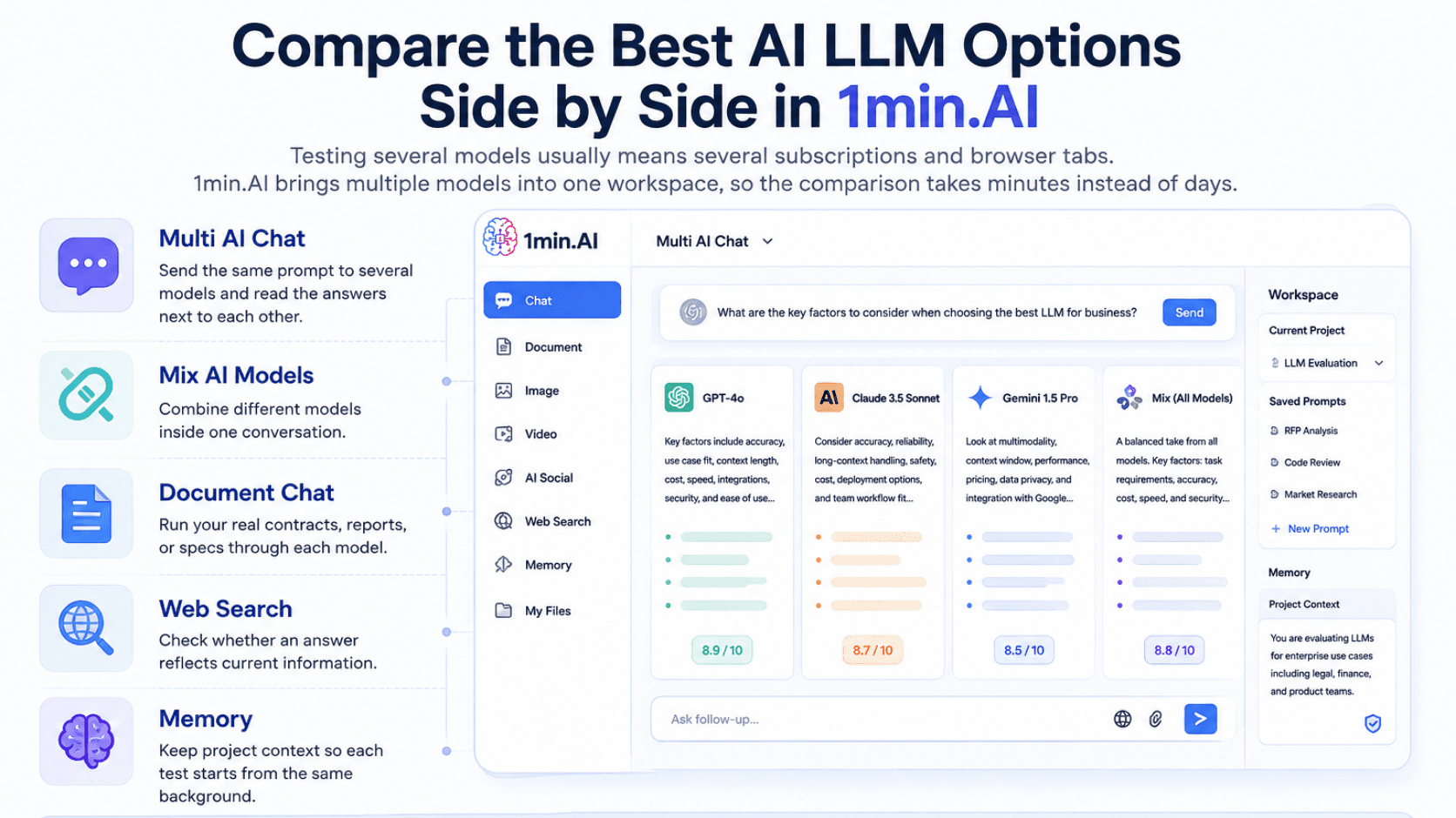 Infographic showing how 1min.AI helps users compare multiple AI language models in one workspace using Multi AI Chat, Mix AI Models, Document Chat, Web Search, and Memory.