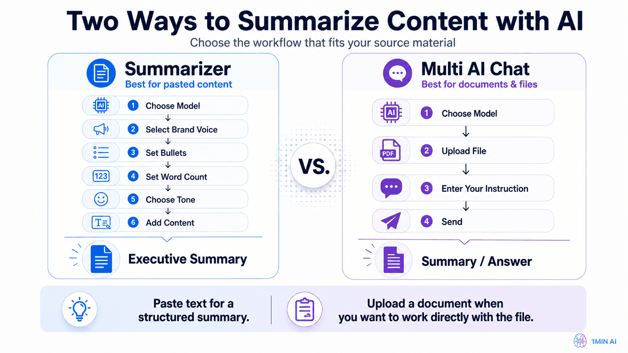 Diagram comparing two AI content summarization methods: Summarizer for text, Multi AI Chat for files.