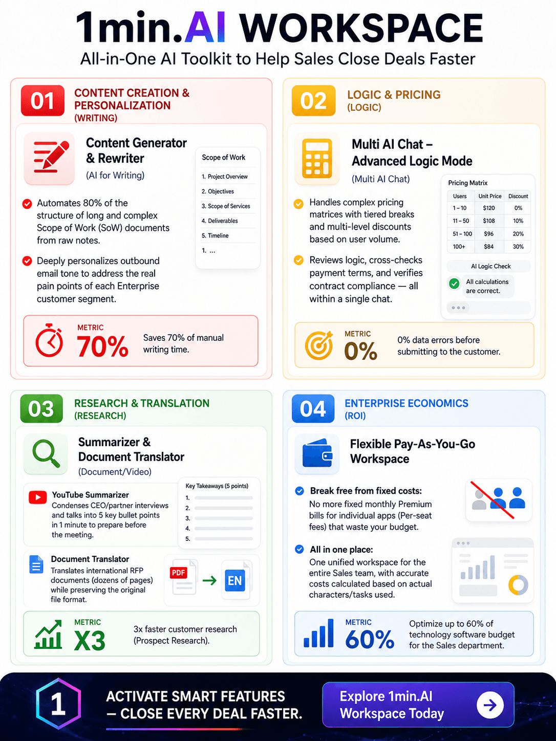 1min.AI Workspace AI toolkit for sales featuring content generation, lead management, research, and enterprise solutions.