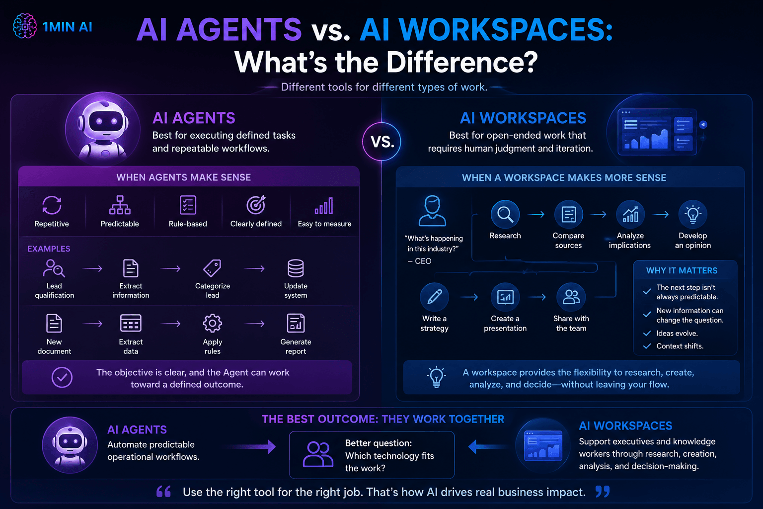 Infographic comparing AI Agents and AI Workspaces, detailing their differences and applications.