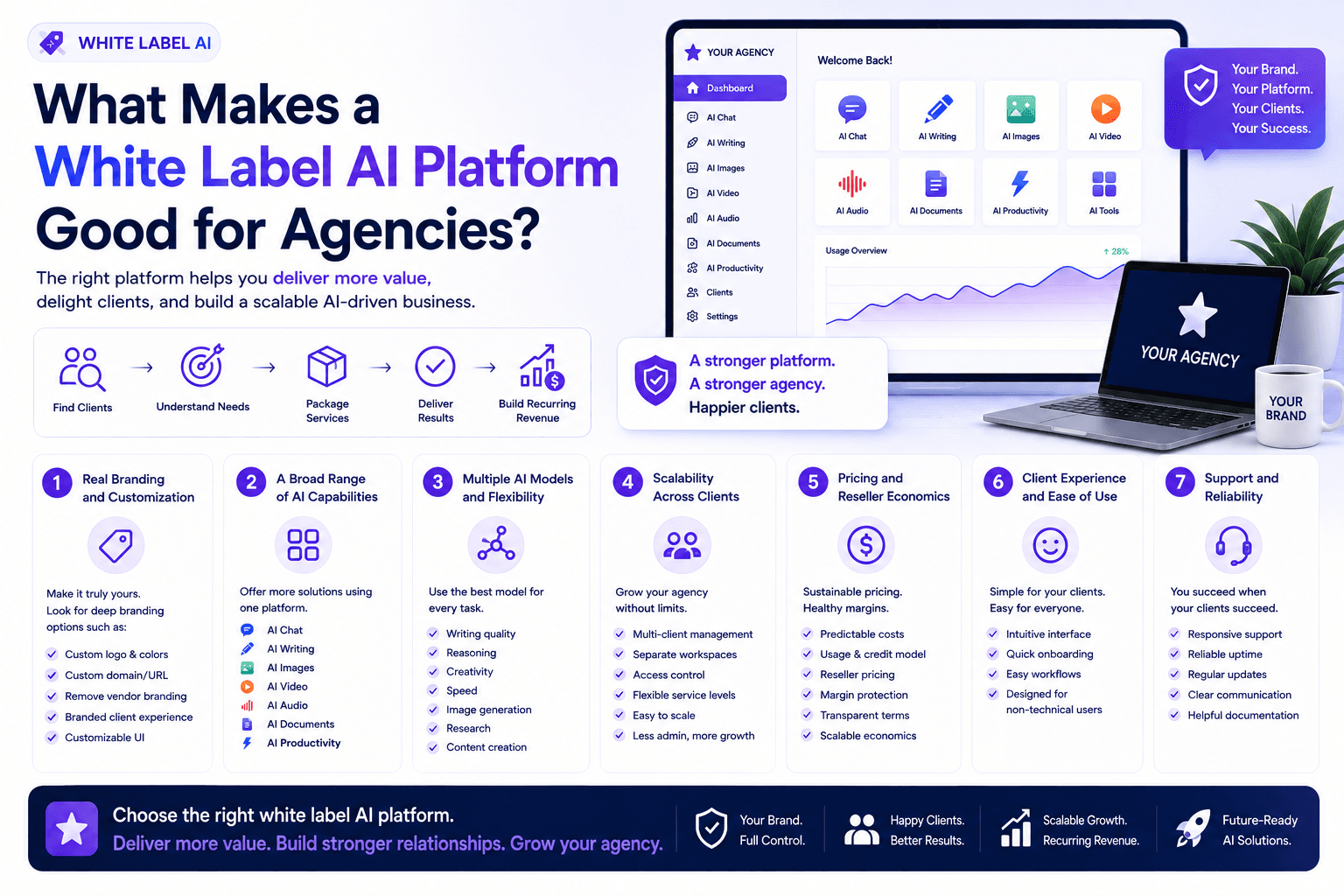 Infographic detailing benefits of a white label AI platform for agencies, enhancing growth and client satisfaction.
