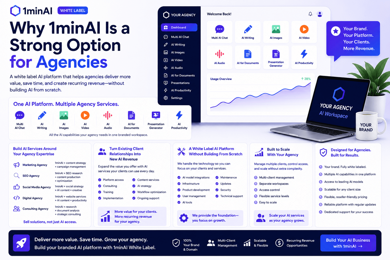 1minAI white-label platform for agencies showcasing dashboard, services, and benefits for growth.
