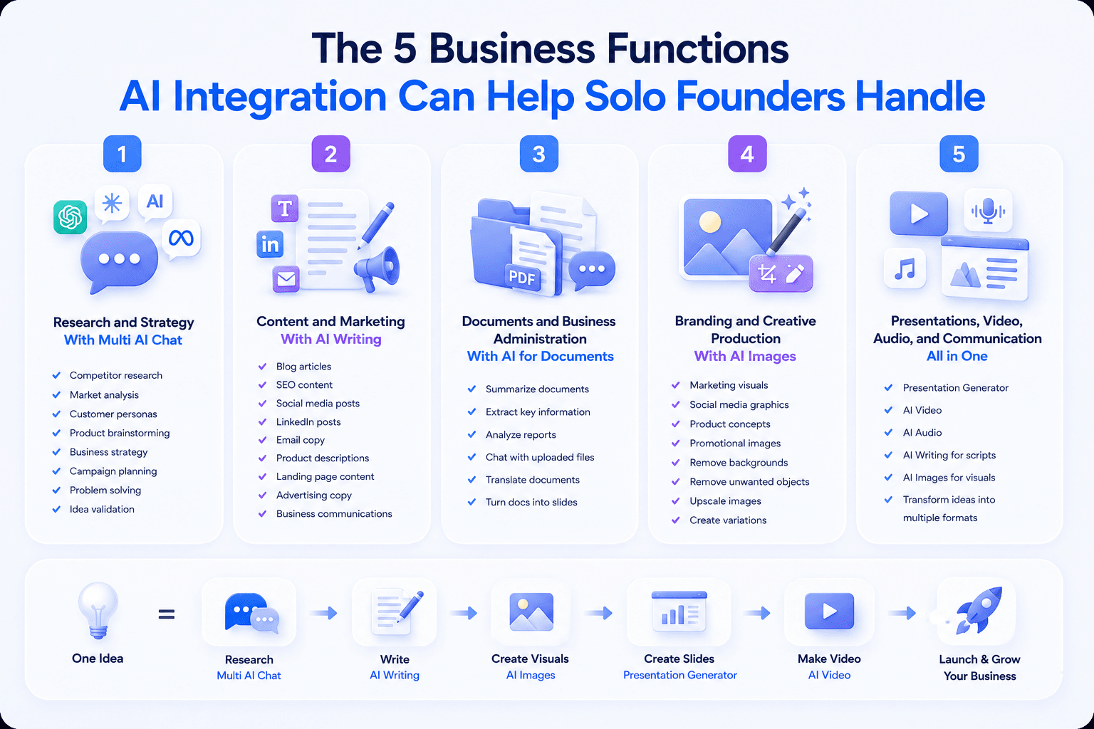 Infographic illustrating five key business functions AI integration assists solo founders with.