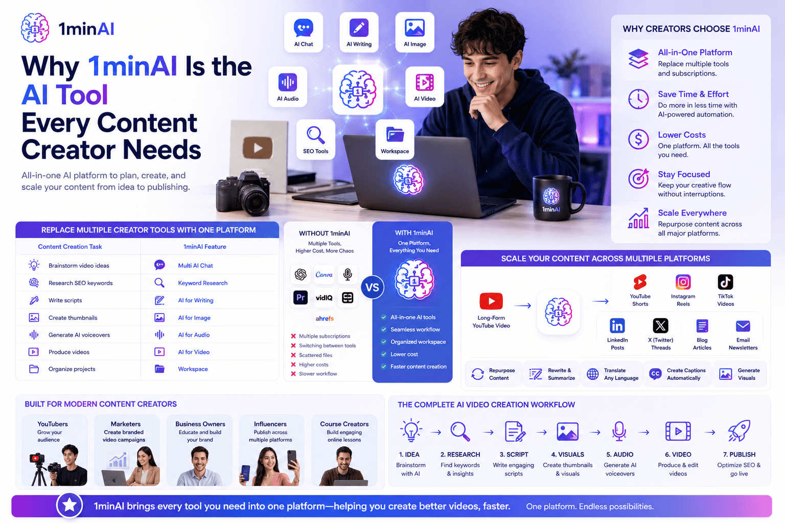 Young man working on laptop, surrounded by icons for 1minAI, an AI content creation tool.