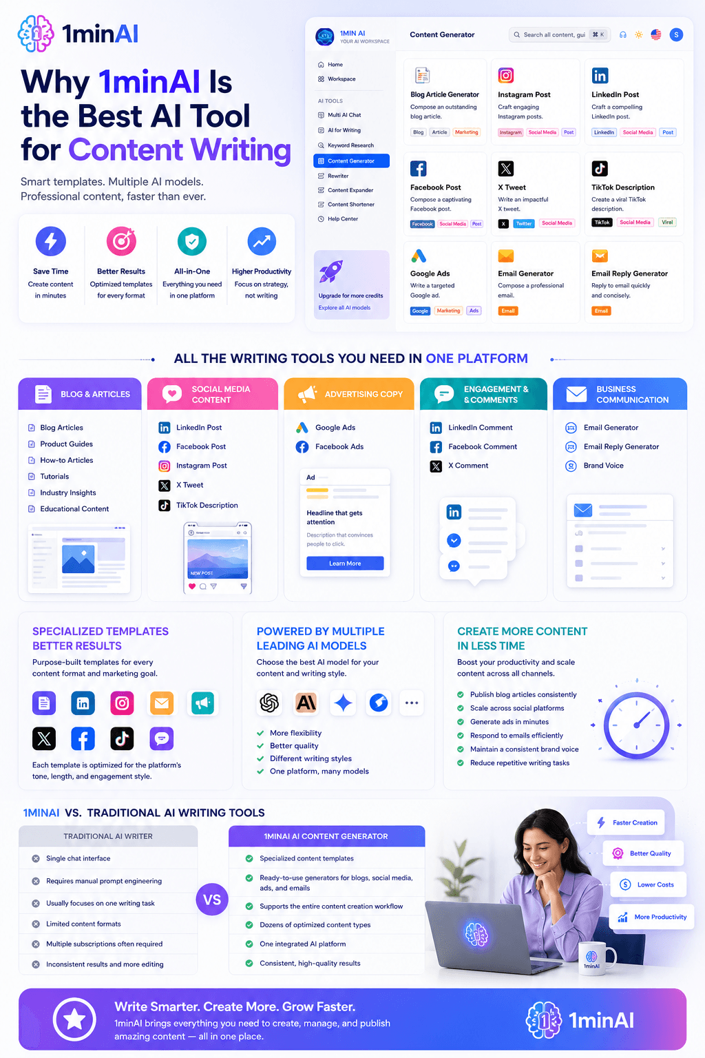 Infographic detailing why IminAI is a premier AI tool for content writing and its diverse features.