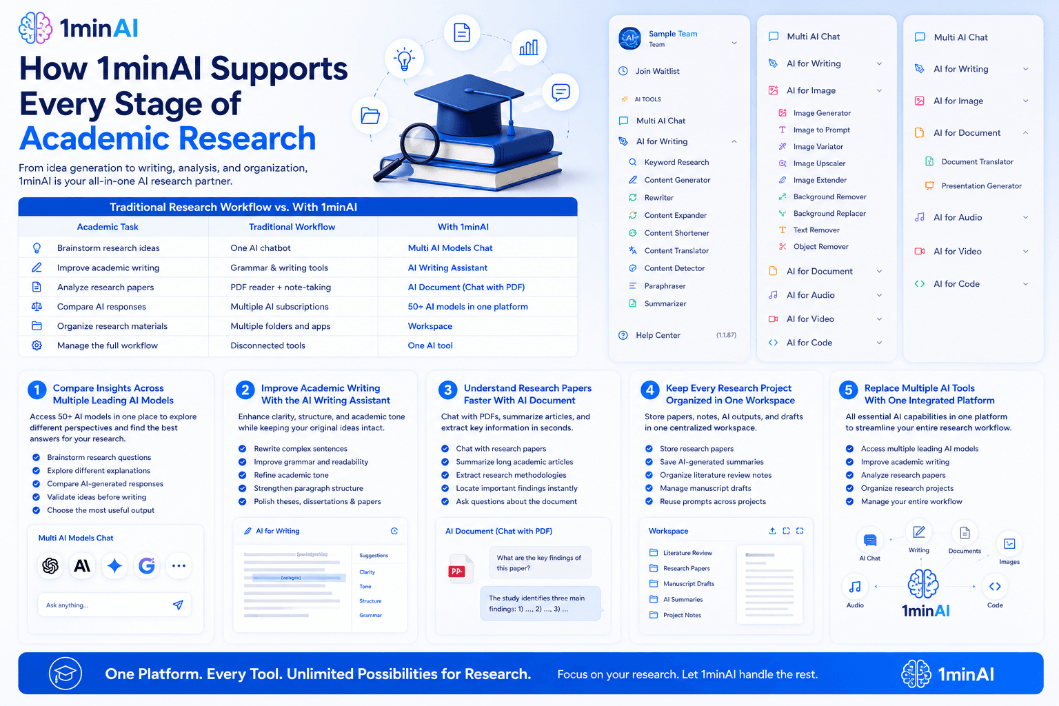 1minAI Supports Every Stage of Academic Research