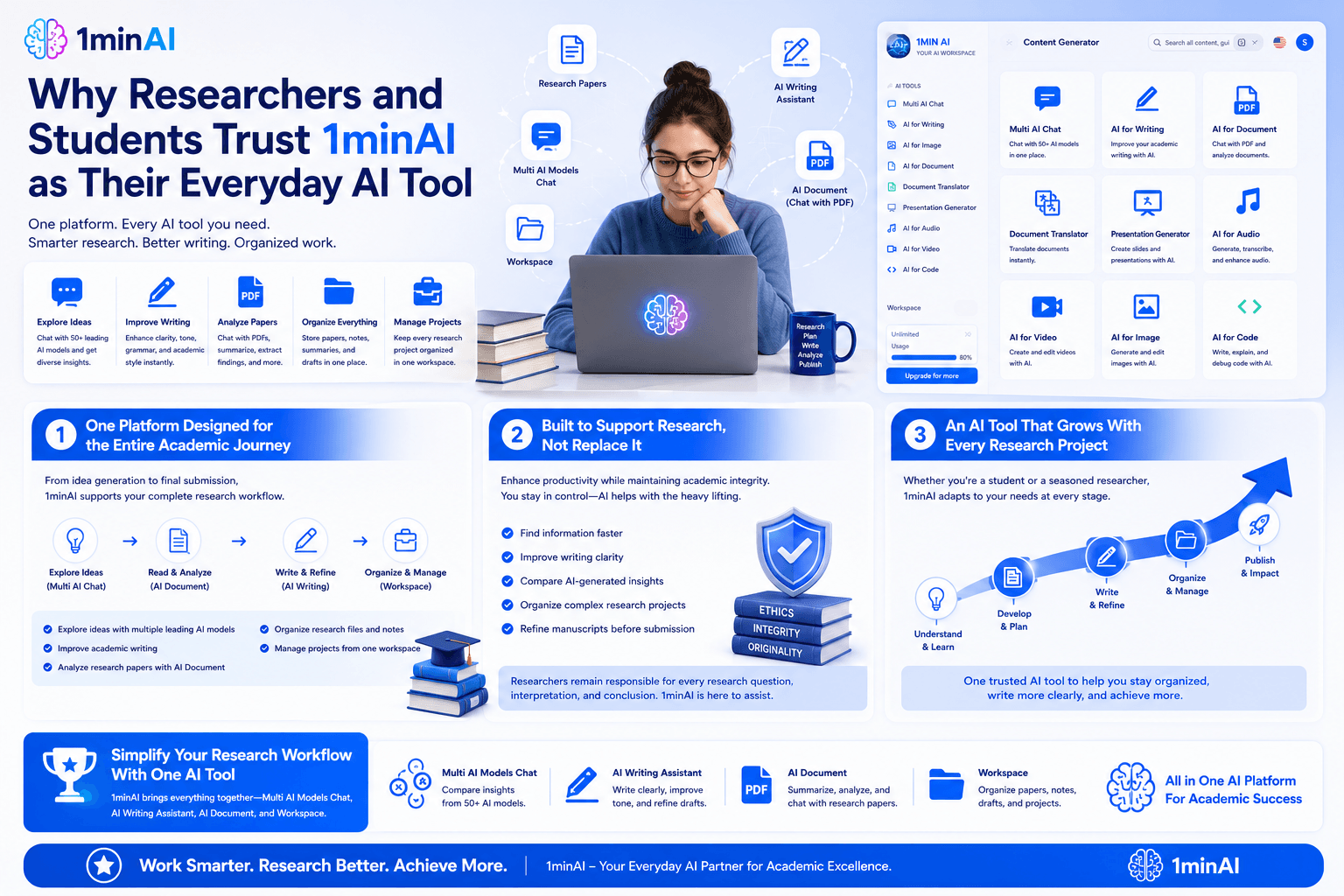 1minAI infographic showing a student using a laptop, detailing AI tools for academic research.