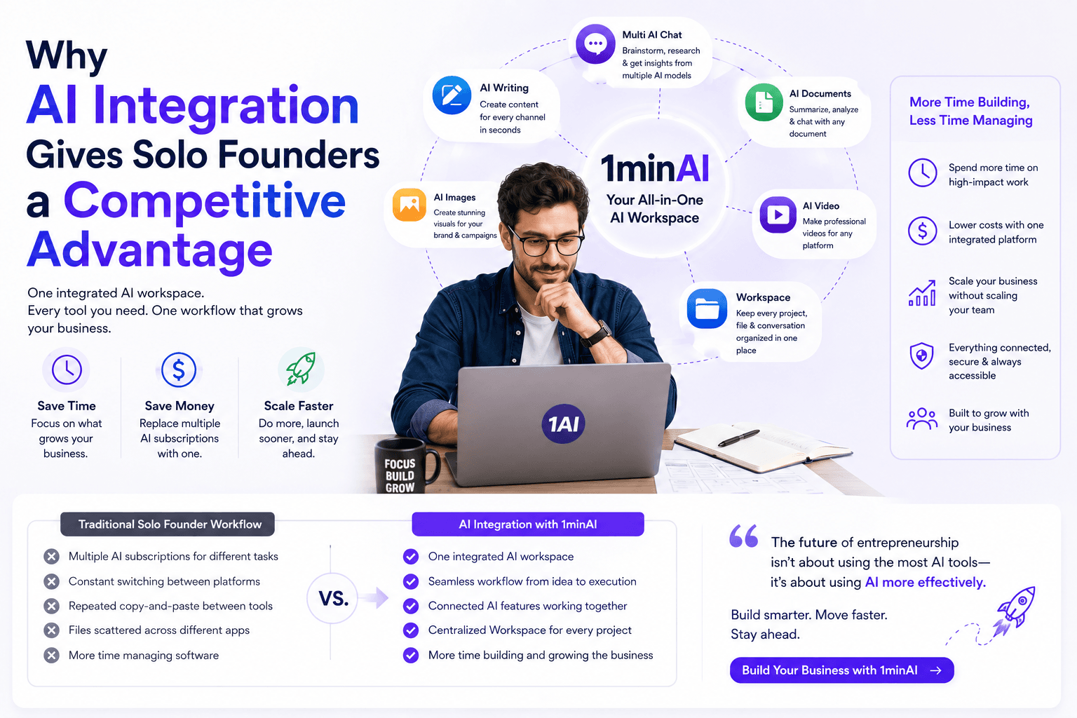 AI integration infographic for solo founders, highlighting competitive advantages with 1minAI workspace.