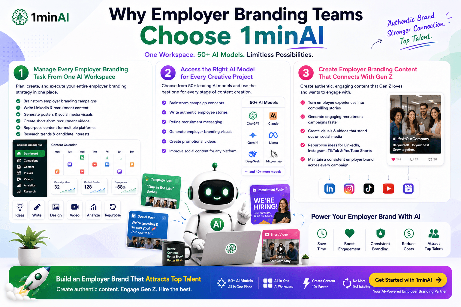Infographic detailing 1minAI's features for employer branding, content creation, and AI model access.