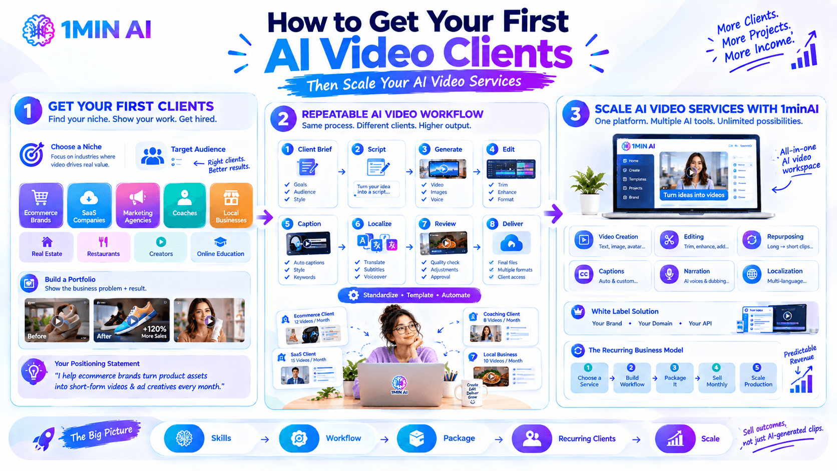 Infographic guiding users on acquiring and scaling AI video client services with a 1MIN AI workflow.