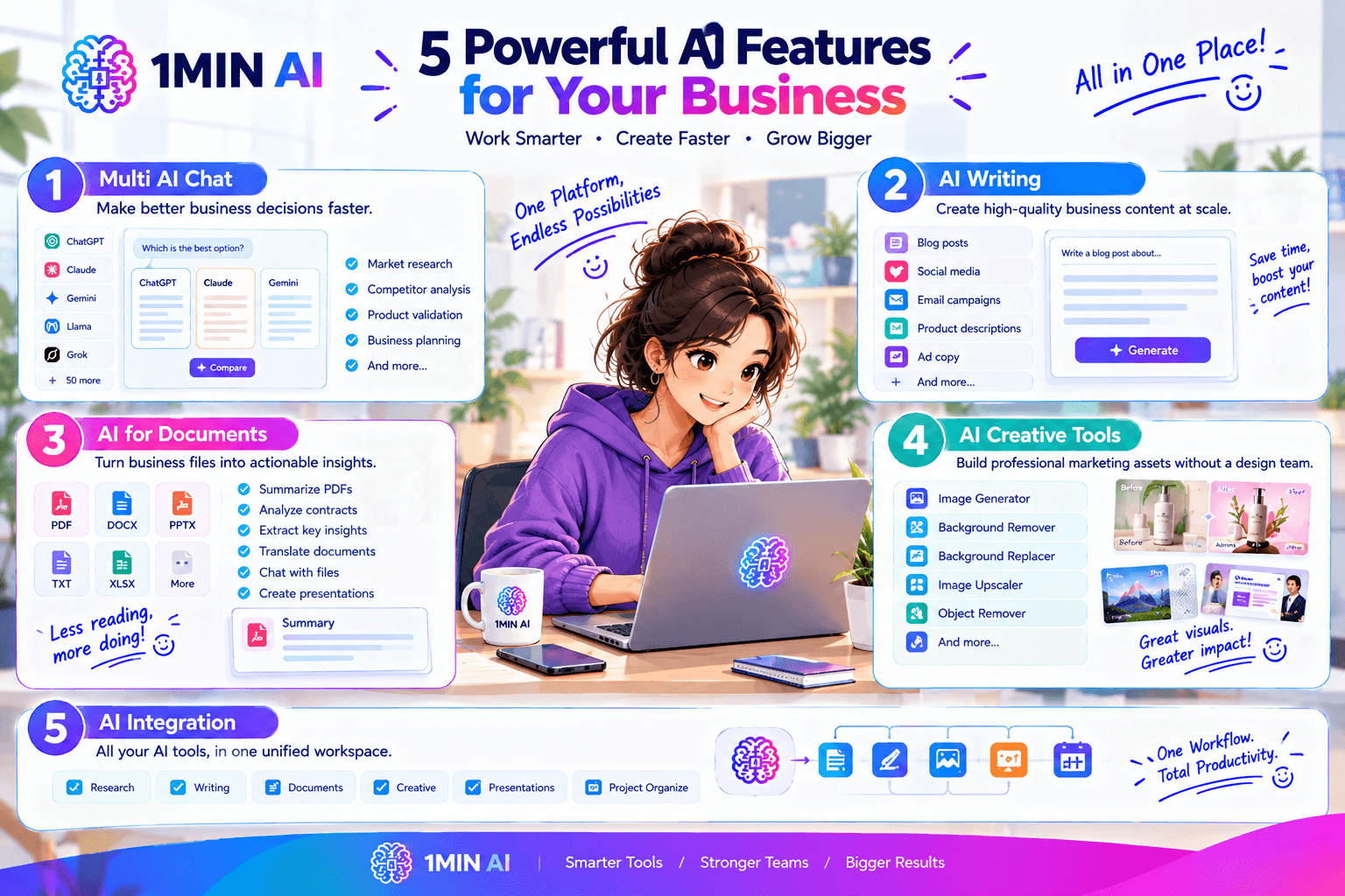 Infographic from 1MIN AI detailing 5 powerful AI features for business, with examples.