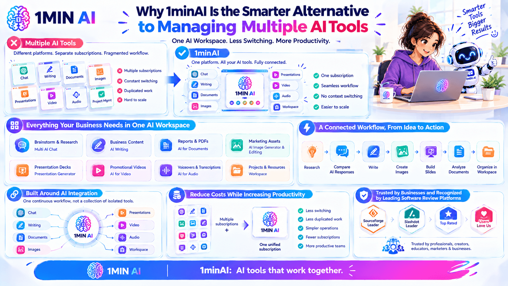 Infographic detailing 1MinAI's benefits as a unified platform for multiple AI tools.