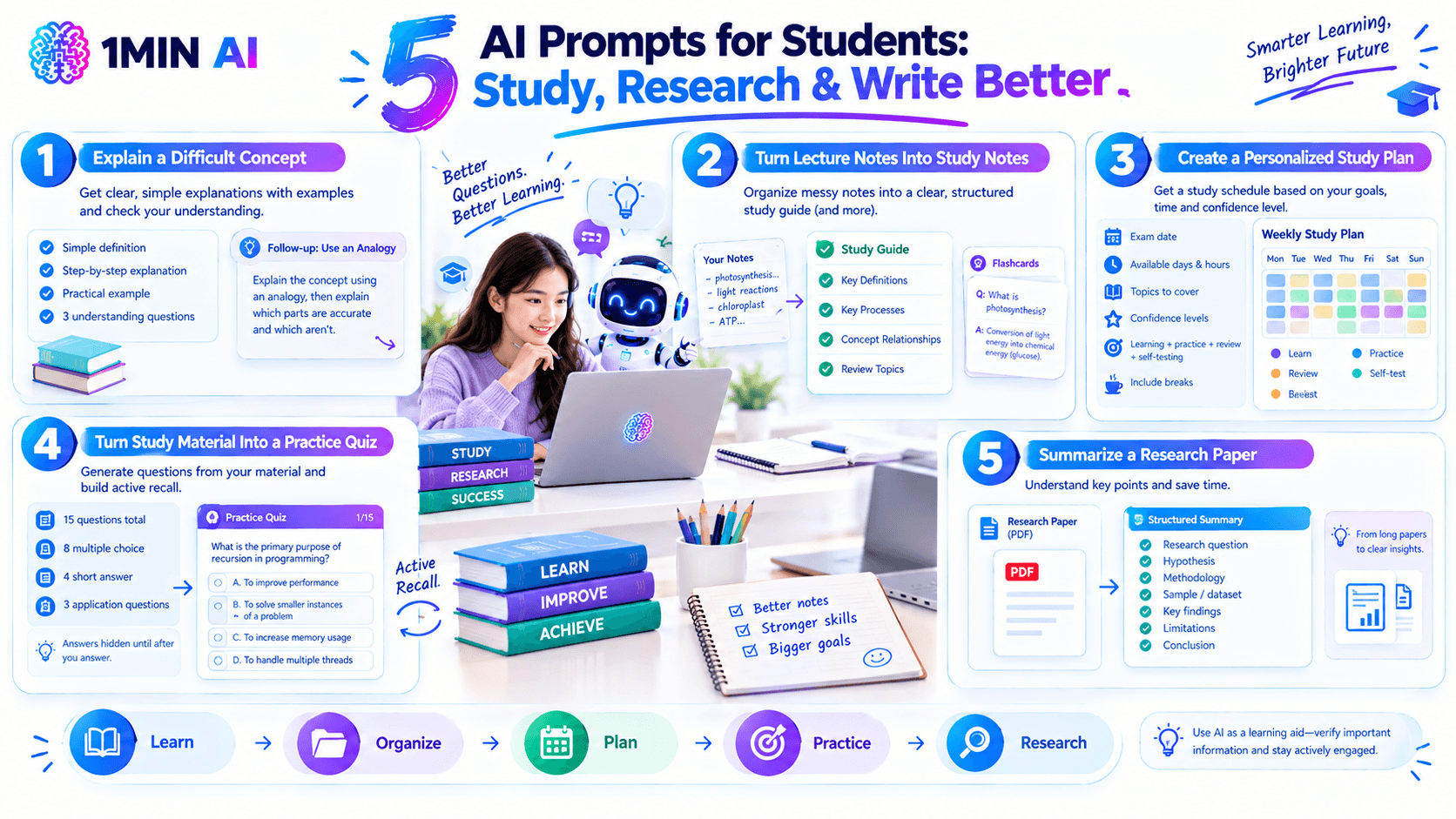 Infographic illustrates 5 AI prompts for students to study, research, and write more effectively.