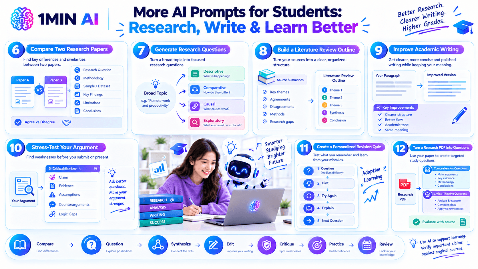 Infographic showing AI prompts for students to research, write, and learn better.