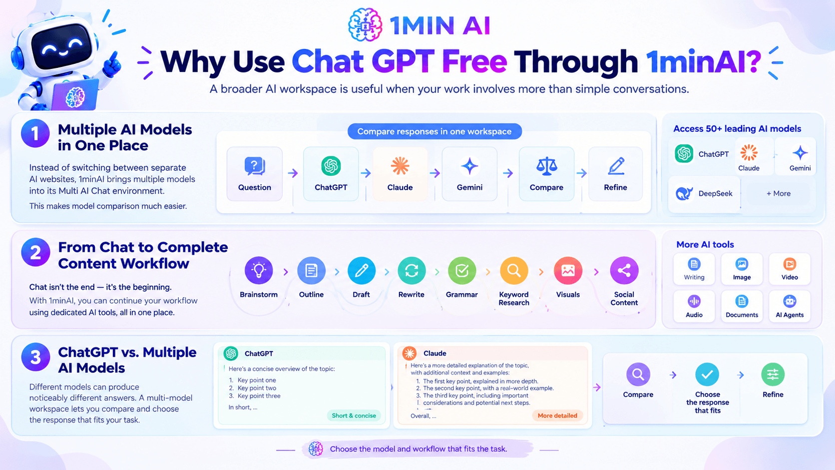 Use Chat GPT Free on 1minAI: Free AI Chat, Writing & More