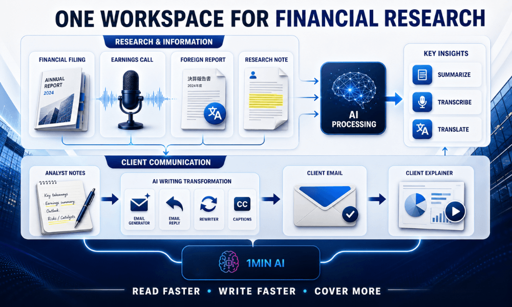 AI-powered financial research workspace workflow, detailing information processing, insights, and client communication.