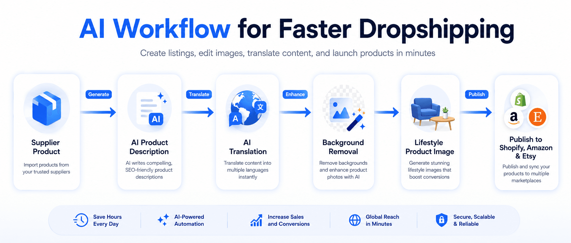 AI workflow infographic detailing dropshipping steps from supplier product to marketplace publishing.