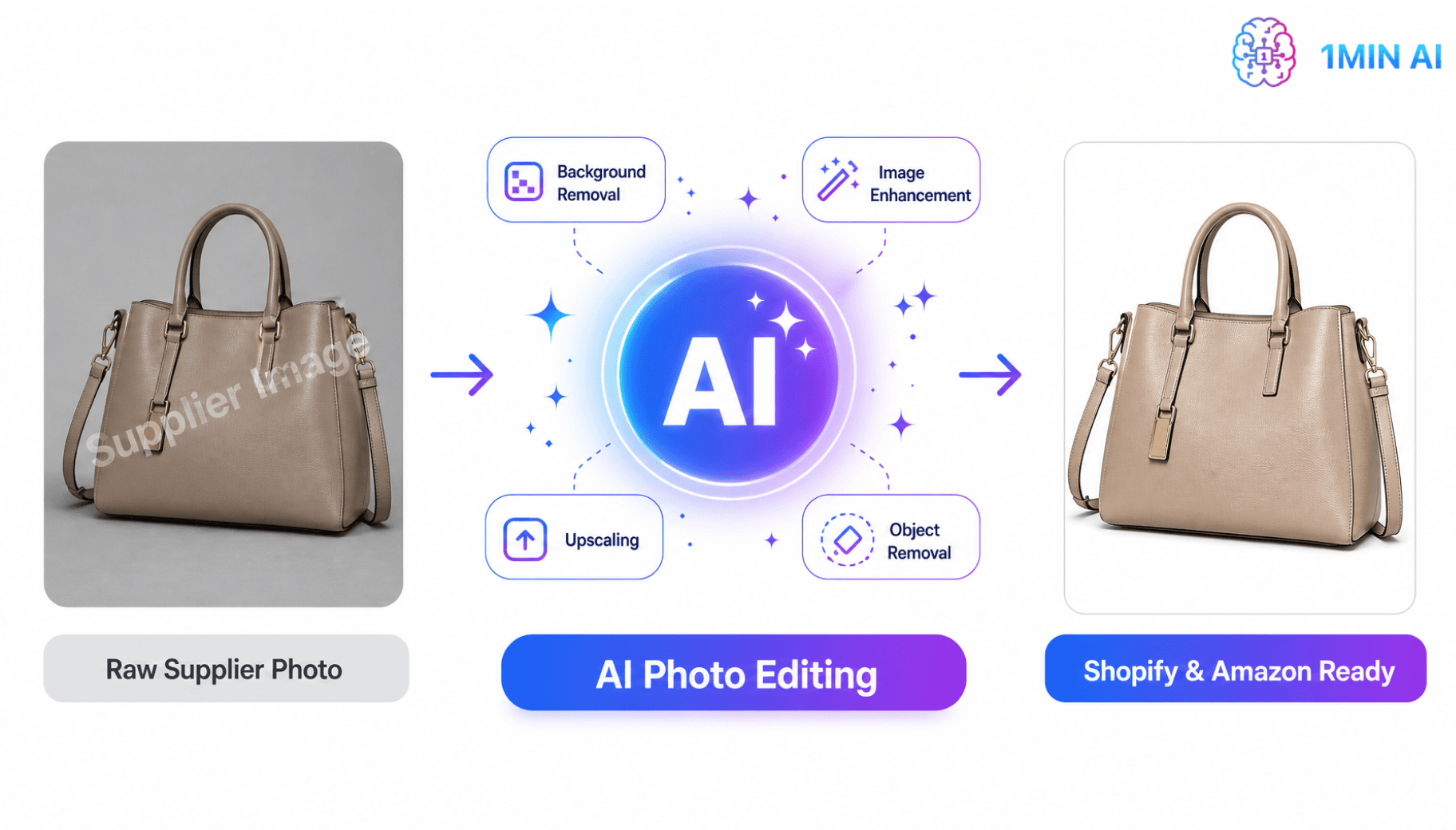 AI transforms a raw supplier handbag photo into a professional, watermark-free product image.