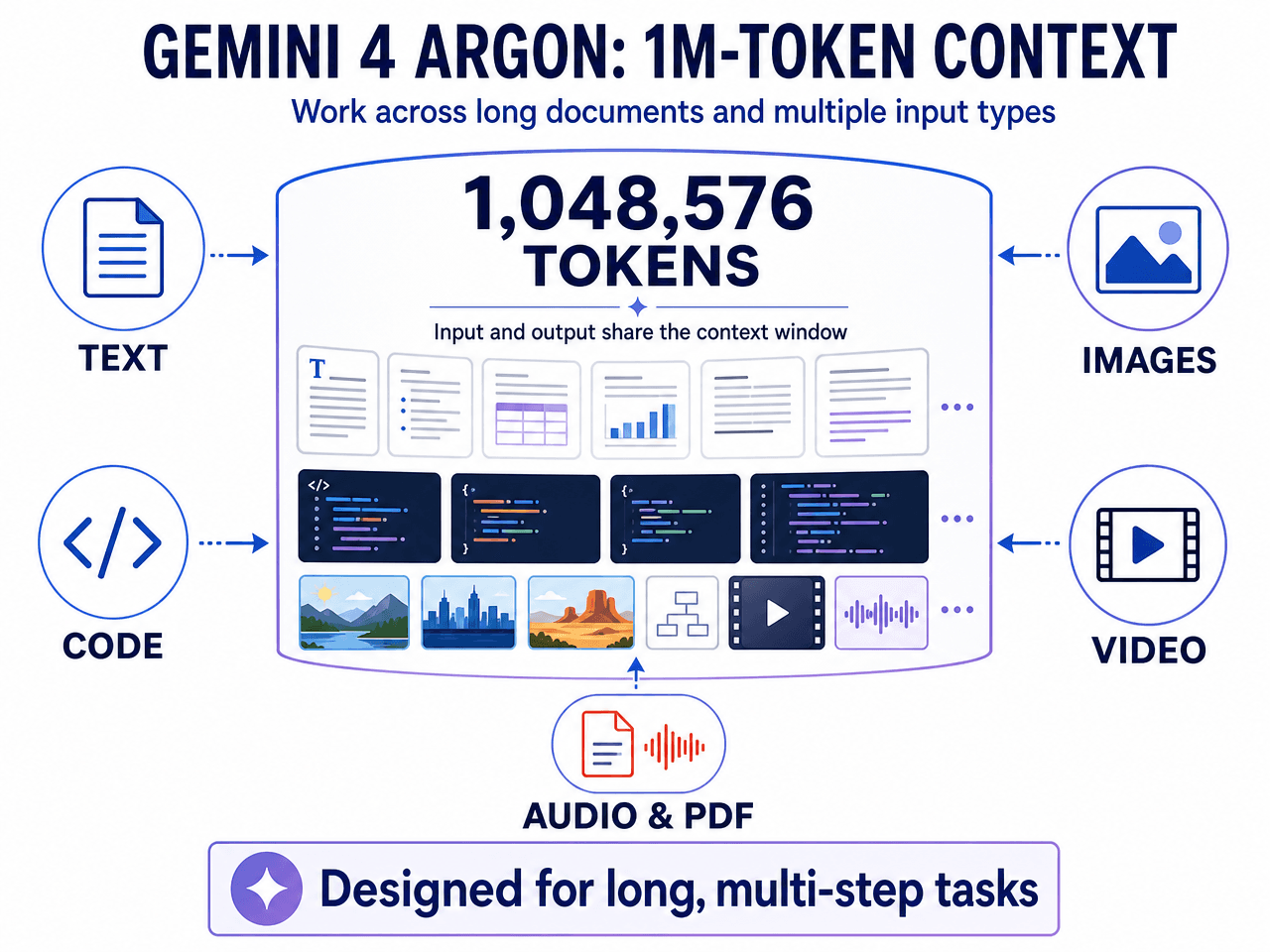 Gemini 4 Argon 1M-token context model supports text, images, code, video, audio, and PDF.