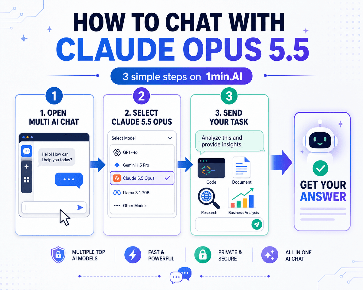 Infographic outlines three steps to chat with Claude Opus 5.5 on 1min.AI platform.