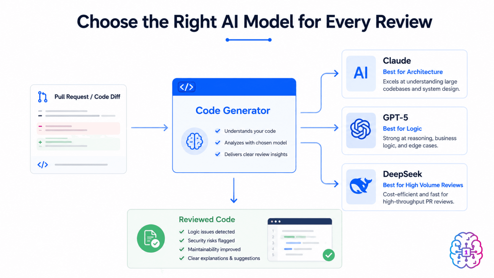 Diagram illustrating AI models Claude, GPT-5, and DeepSeek for optimized code review.