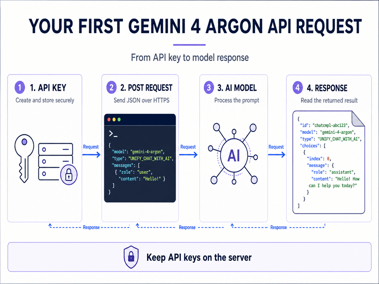 Diagram illustrating a four-step process for making a Gemini 4 Argon API request.