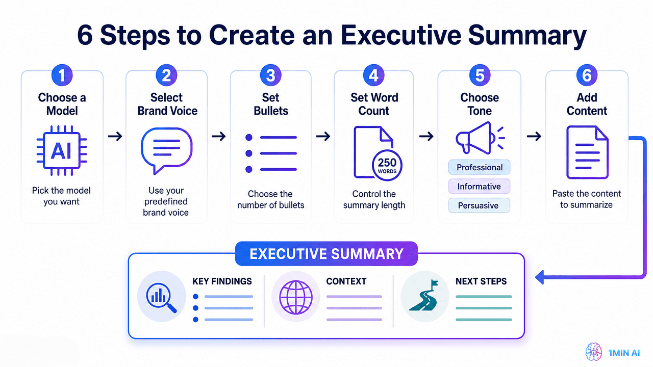 Infographic details 6 steps for creating an executive summary, covering AI model to content input.