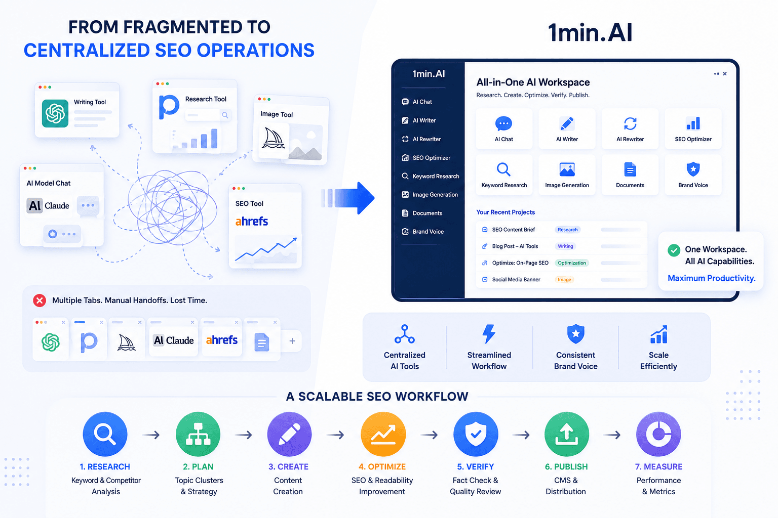 Diagram showing fragmented SEO tools consolidating into a centralized AI-powered workspace, simplifying operations.