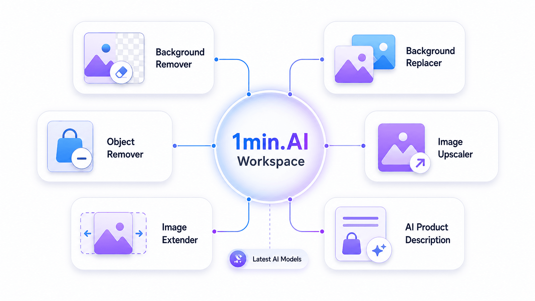 Diagram showing 1min.AI Workspace with tools like background remover, image upscaler, and object remover.