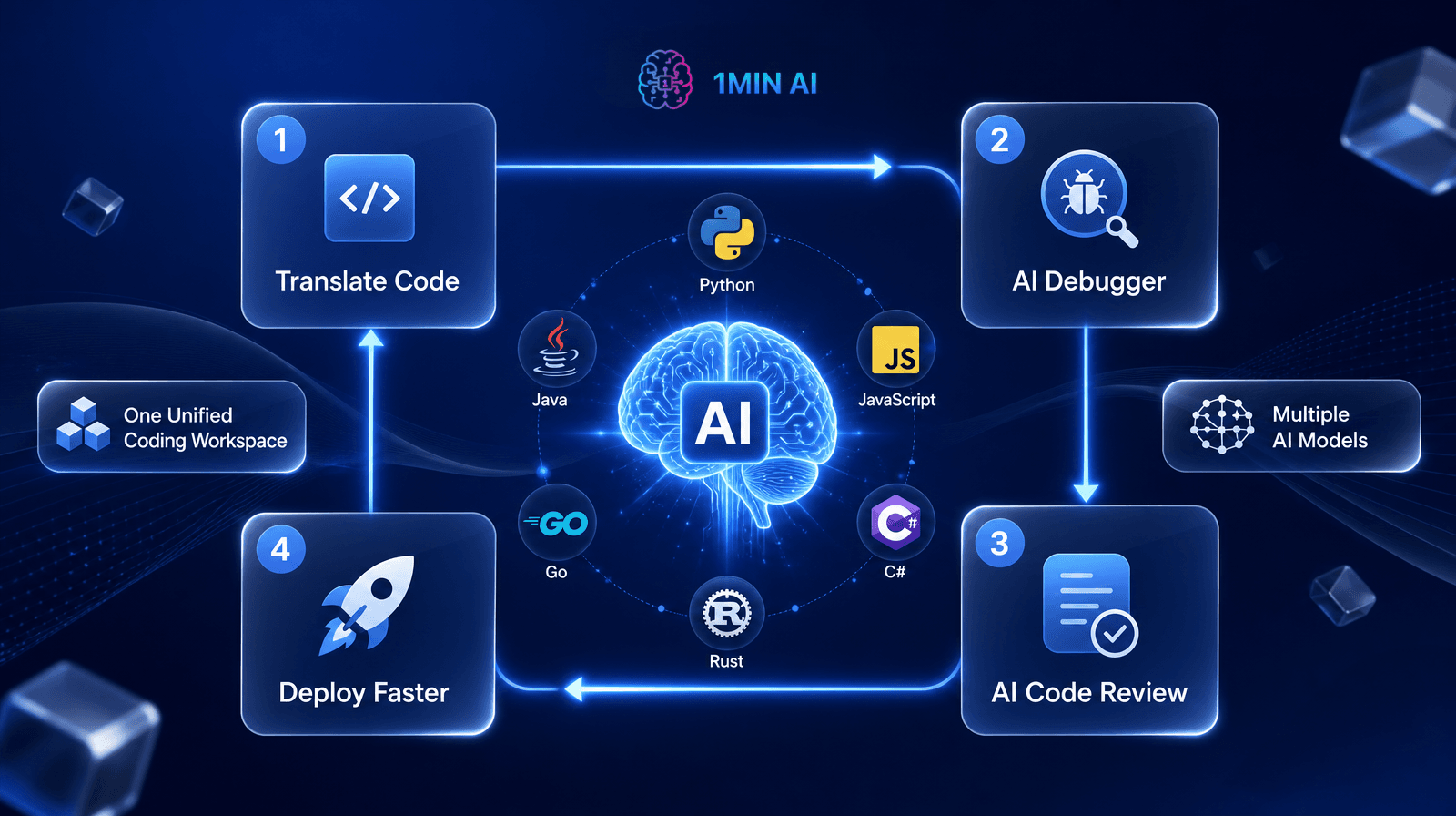 Flowchart illustrating a 1MIN AI development process: translate, debug, review, and deploy code.