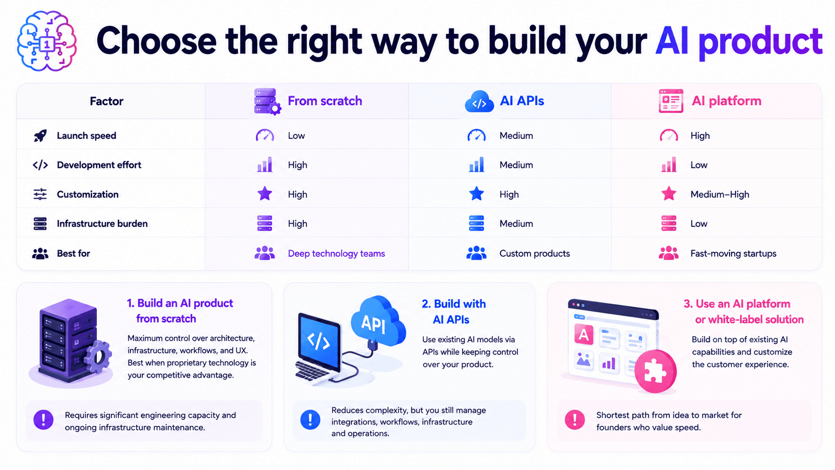 Infographic comparing building AI products from scratch, with AI APIs, or using an AI platform.