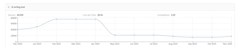 Line graph shows a metric rising, plateauing, then sharply dropping to a sustained lower value.