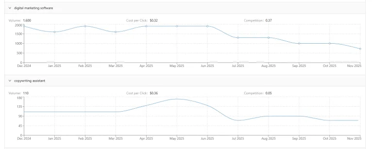 Two line graphs showing digital marketing influence and content marketing performance metrics over time.