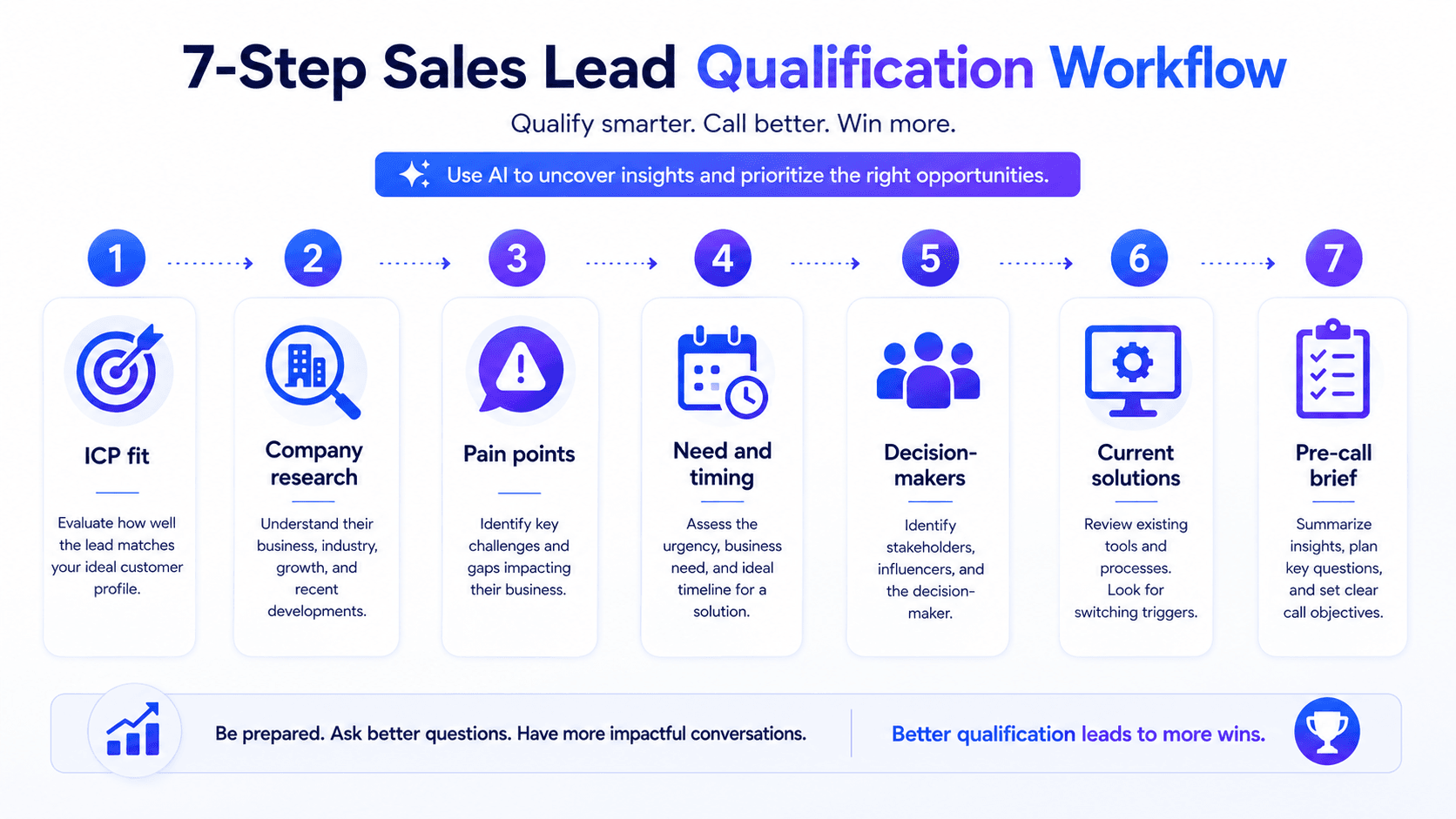 Seven-step sales lead qualification process from ICP fit to pre-call preparation.