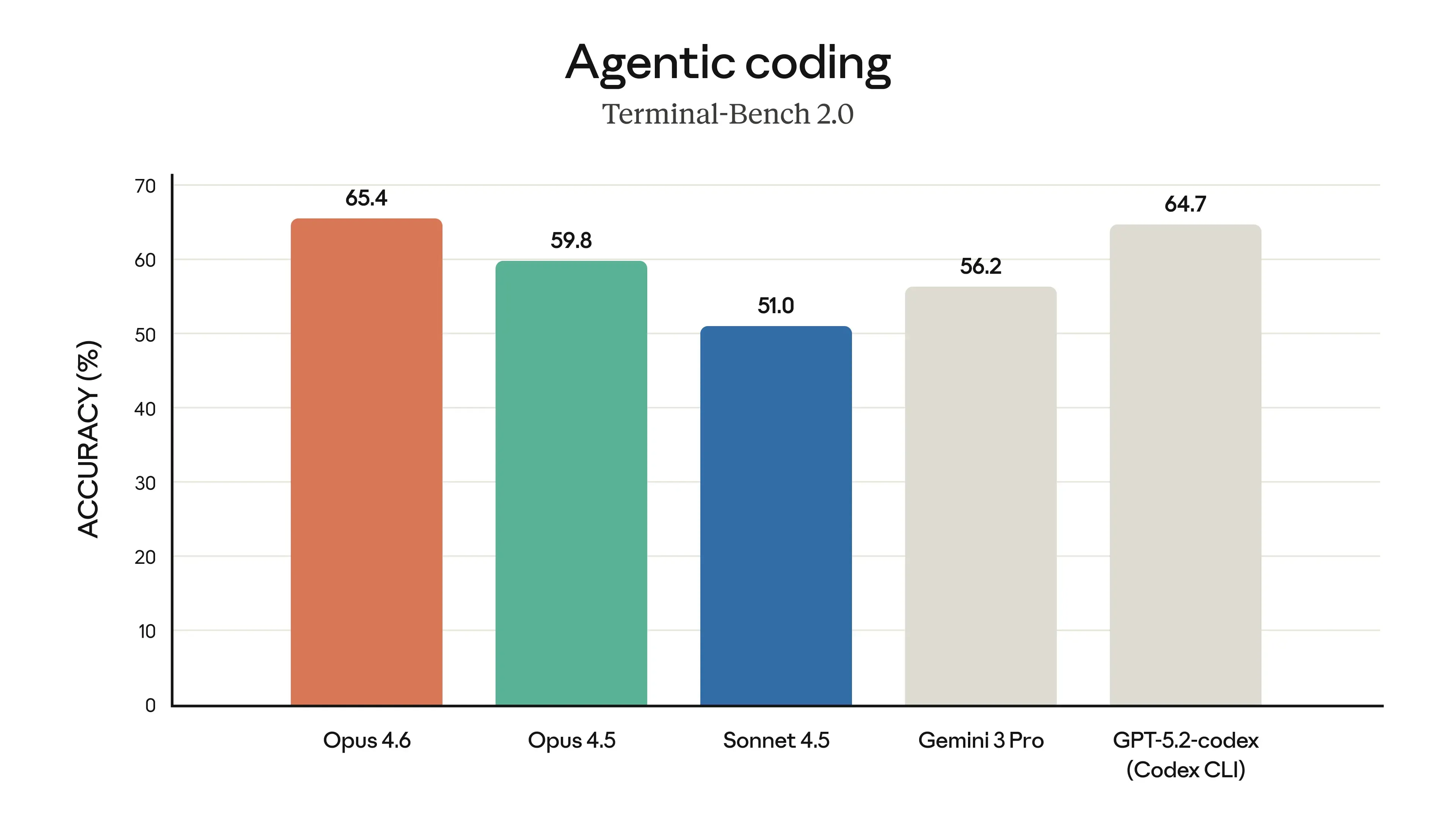 Bar chart shows agentic coding accuracy on Terminal-Bench 2.0. Opus 4.0 achieved the highest score.