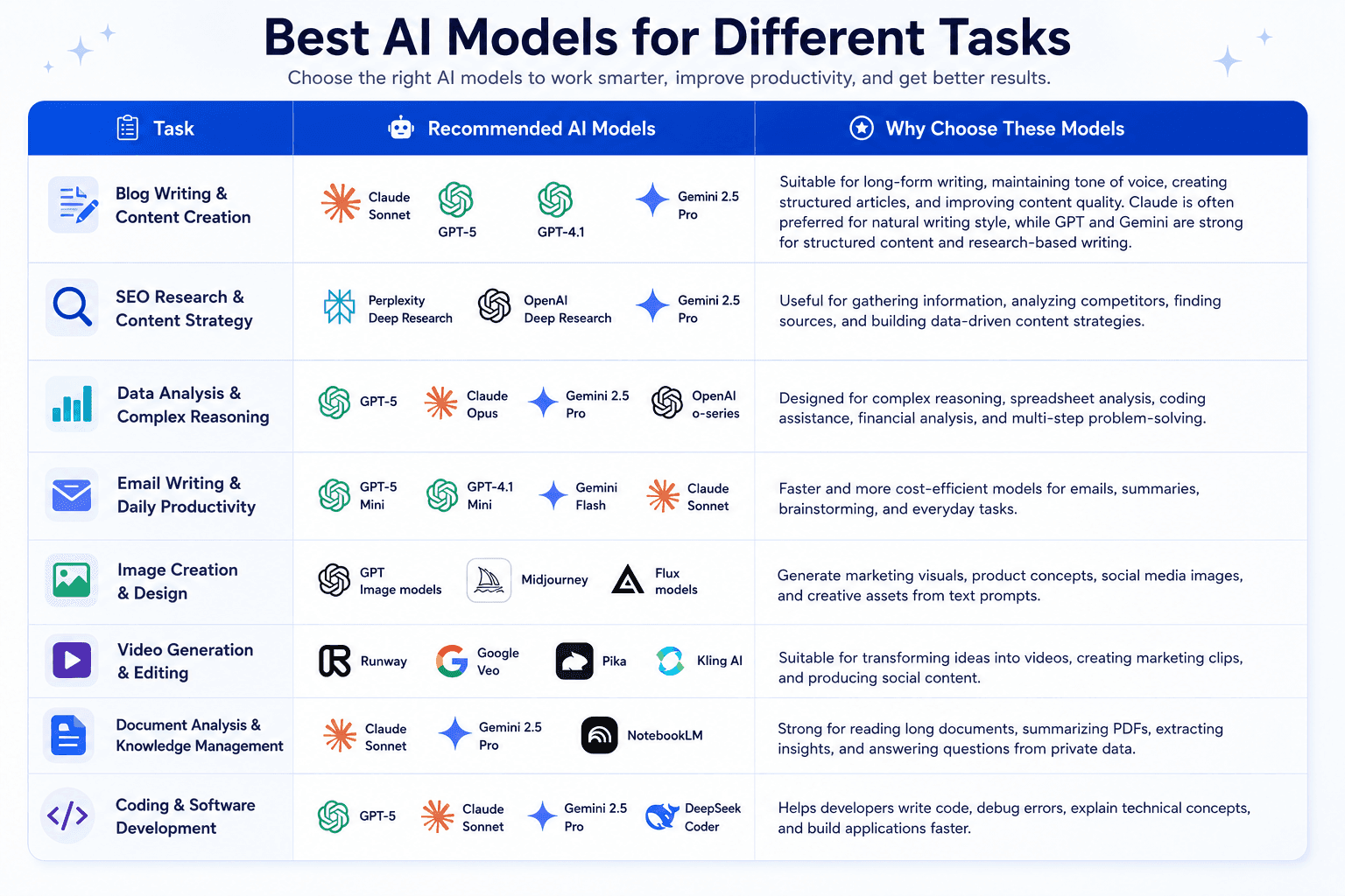 Table displaying recommended AI models for various tasks like writing, data analysis, and coding.