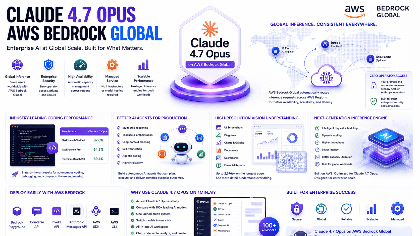Claude 4.7 Opus AWS Bedrock Global marketing slide detailing enterprise AI at scale.