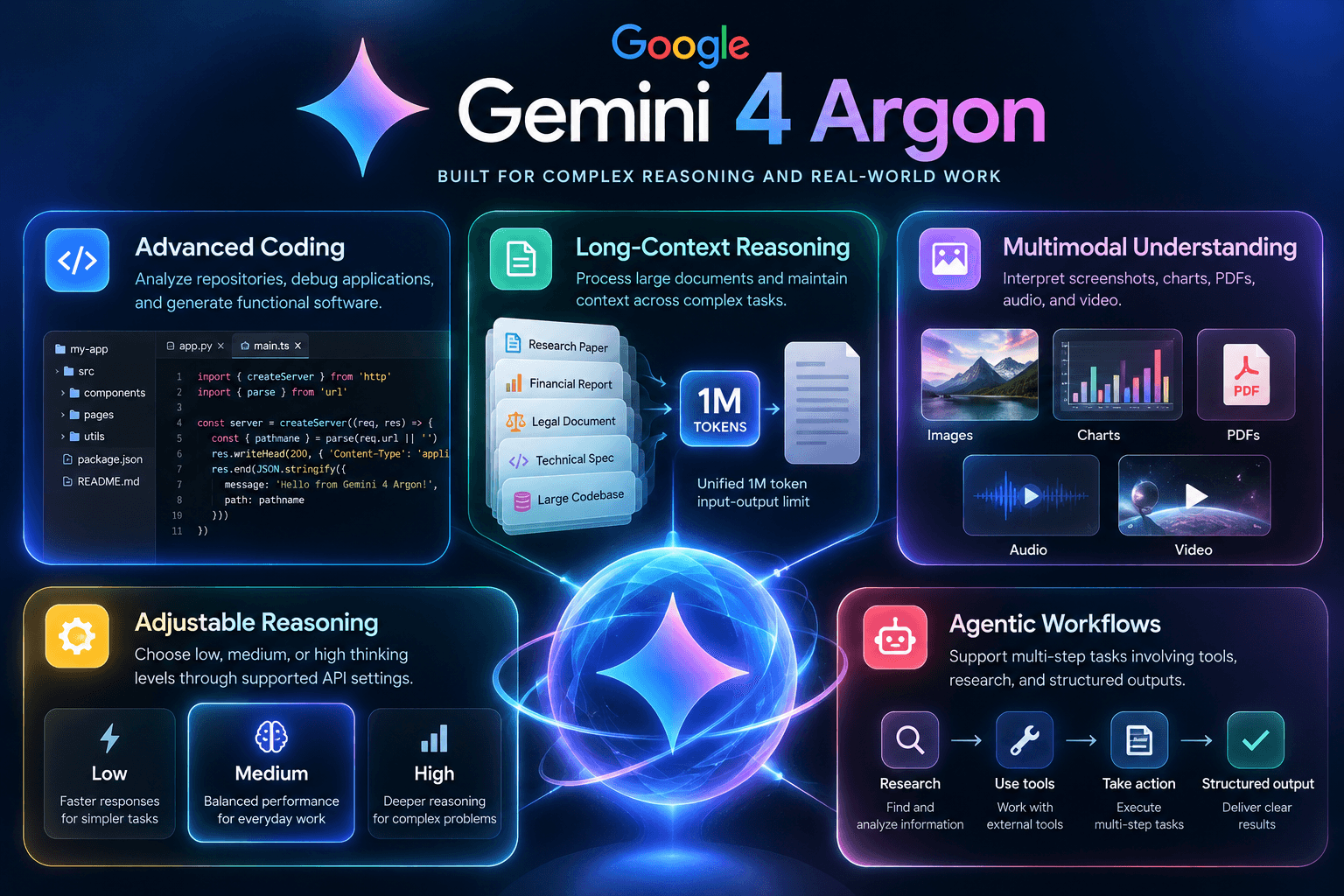 Google Gemini 4 Argon promotional graphic showcasing key features like advanced coding and multimodal understanding.