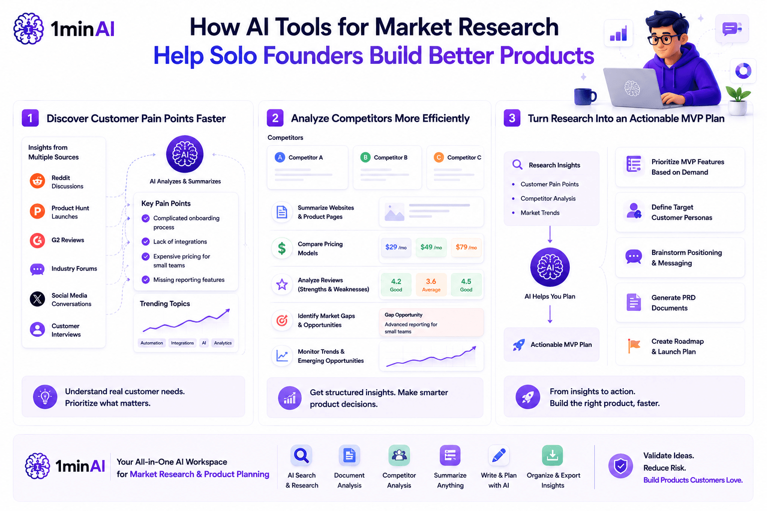 Infographic showing how AI tools help solo founders with market research and product development.