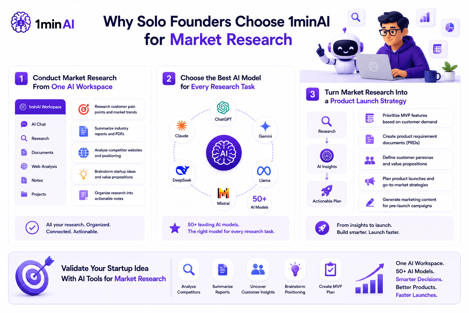 1minAI infographic showing solo founders' market research process using various AI models.