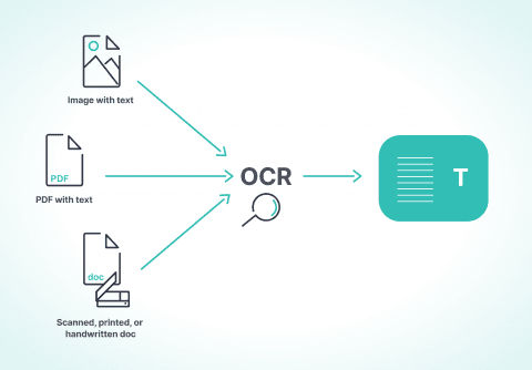 Diagram illustrating Optical Character Recognition converting images, PDFs, and scanned documents into digital text.