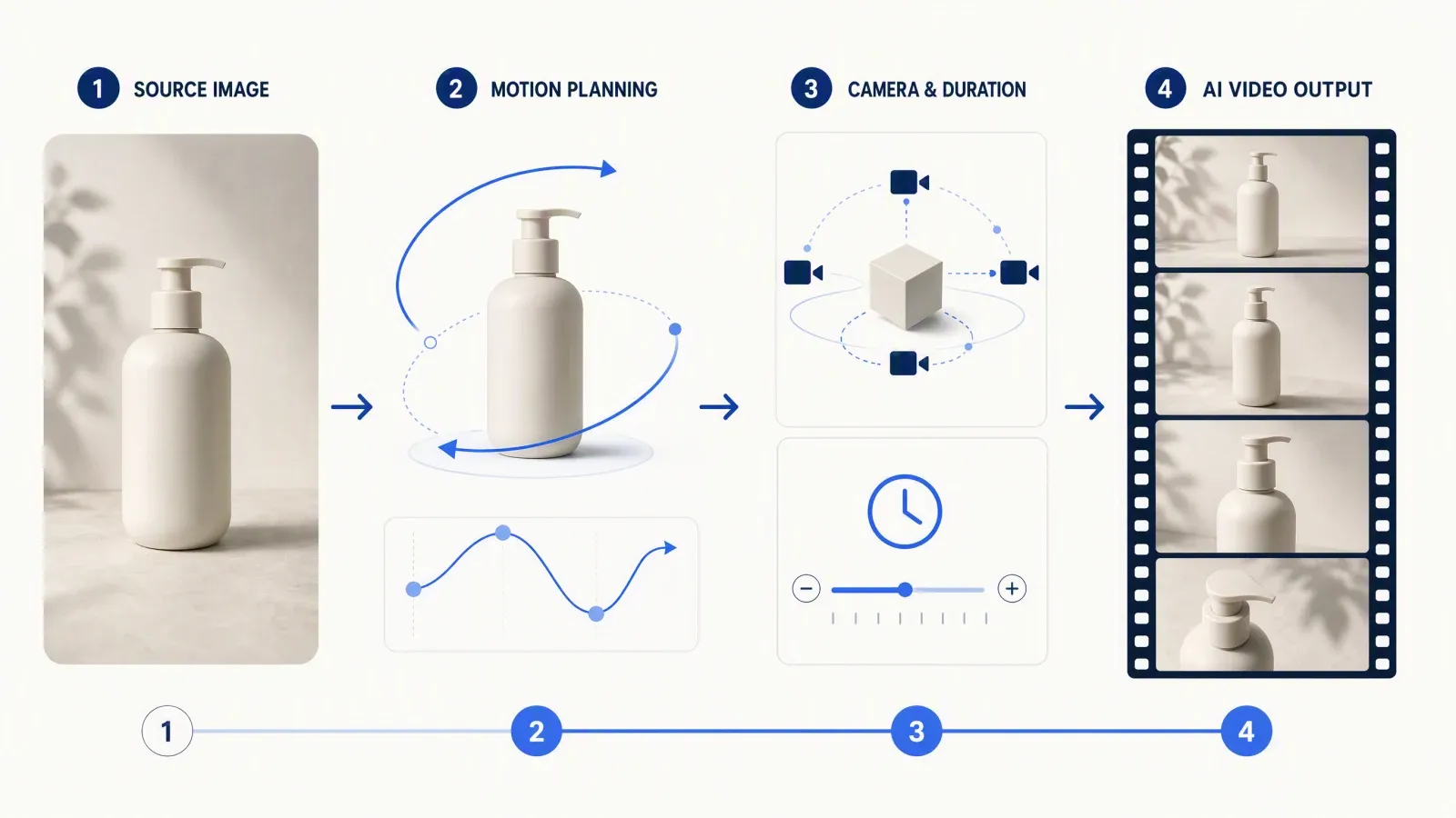 Diagram illustrating a four-step AI process generating video from a single product image.